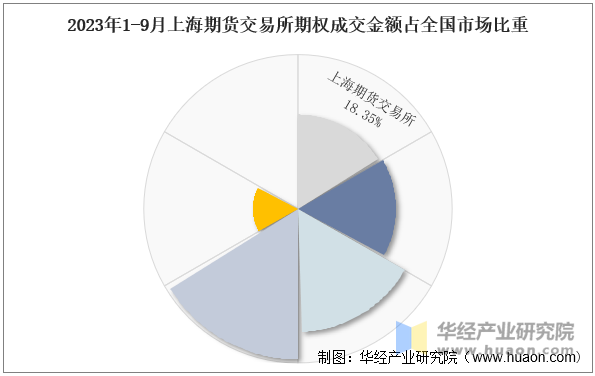 2023年1-9月上海期货交易所期权成交金额占全国市场比重