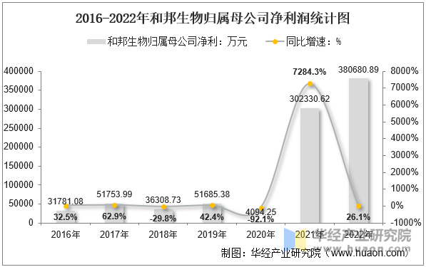 2016-2022年和邦生物归属母公司净利润统计图