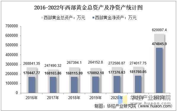 2016-2022年西部黄金总资产及净资产统计图