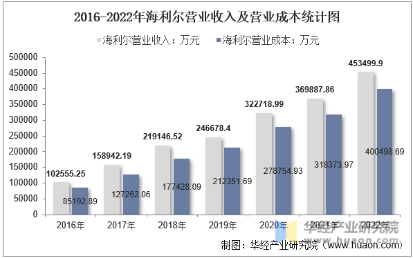 2016-2022年海利尔营业收入及营业成本统计图