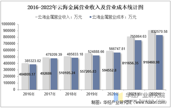 2016-2022年云海金属营业收入及营业成本统计图