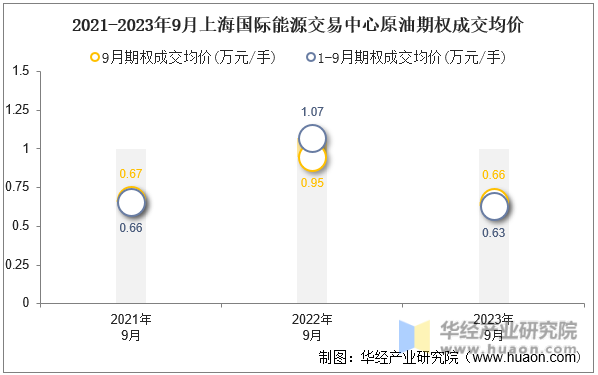 2021-2023年9月上海国际能源交易中心原油期权成交均价