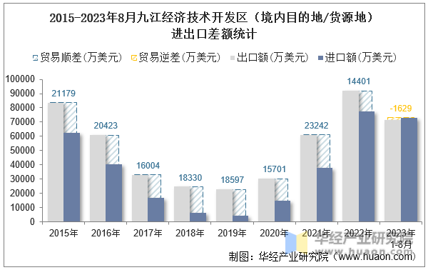 2015-2023年8月九江经济技术开发区（境内目的地/货源地）进出口差额统计