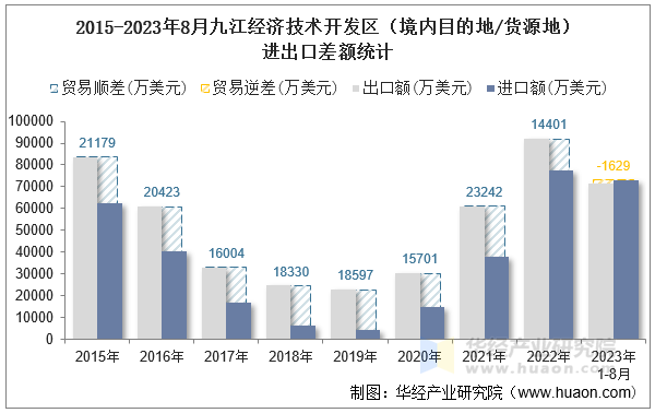 2015-2023年8月九江经济技术开发区（境内目的地/货源地）进出口差额统计