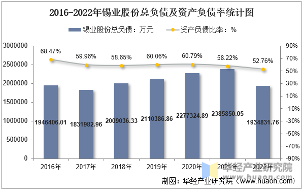 2016-2022年锡业股份总负债及资产负债率统计图
