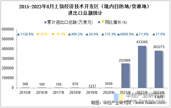 2015-2023年8月上饶经济技术开发区（境内目的地/货源地）进出口总额统计
