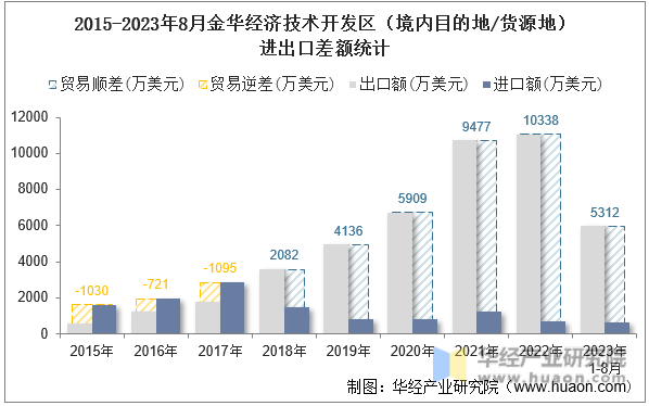 2015-2023年8月金华经济技术开发区（境内目的地/货源地）进出口差额统计