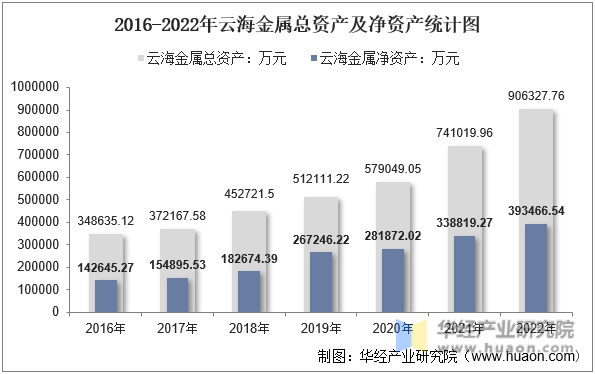 2016-2022年云海金属总资产及净资产统计图