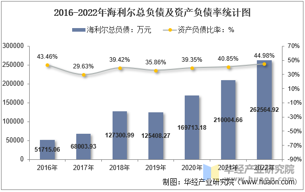 2016-2022年海利尔总负债及资产负债率统计图