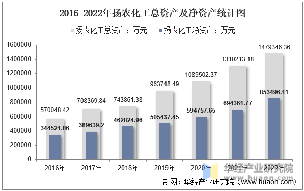 2016-2022年扬农化工总资产及净资产统计图