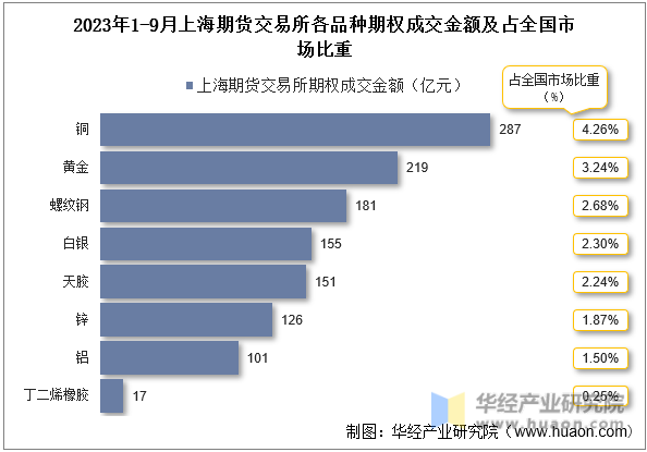 2023年1-9月上海期货交易所各品种期权成交金额及占全国市场比重
