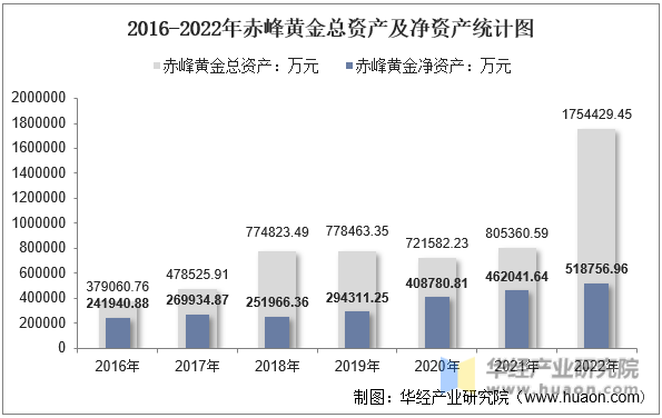 2016-2022年赤峰黄金总资产及净资产统计图