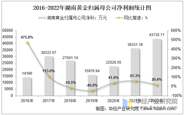 2016-2022年湖南黄金归属母公司净利润统计图