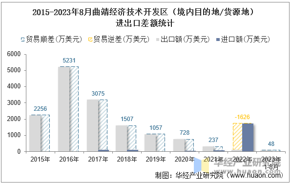2015-2023年8月曲靖经济技术开发区（境内目的地/货源地）进出口差额统计