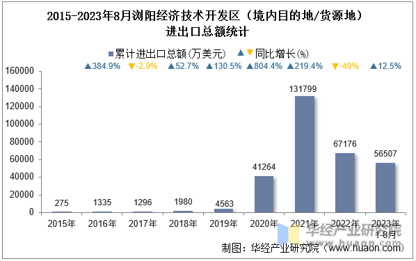 2015-2023年8月浏阳经济技术开发区（境内目的地/货源地）进出口总额统计