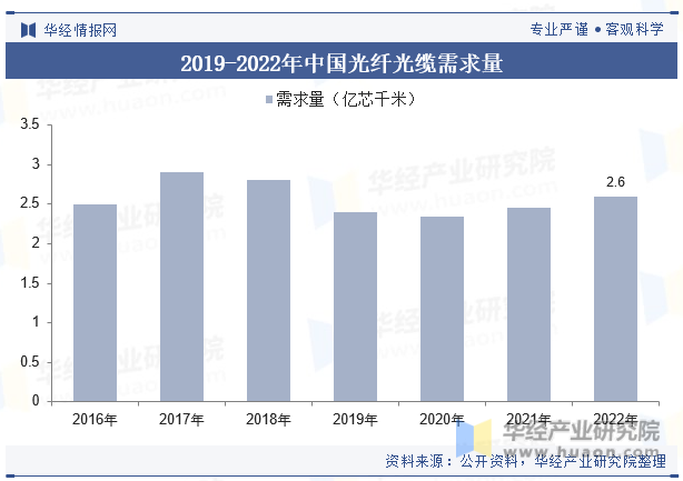 2019-2022年中国光纤光缆需求量