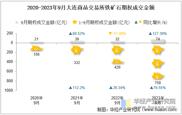 2020-2023年9月大连商品交易所铁矿石期权成交金额