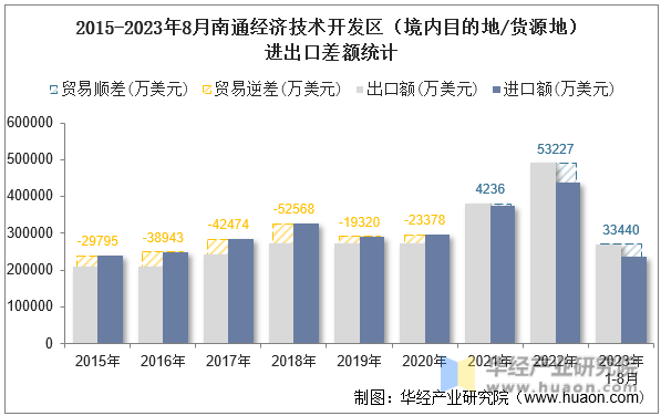 2015-2023年8月南通经济技术开发区（境内目的地/货源地）进出口差额统计