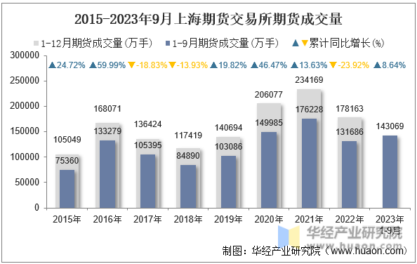 2015-2023年9月上海期货交易所期货成交量