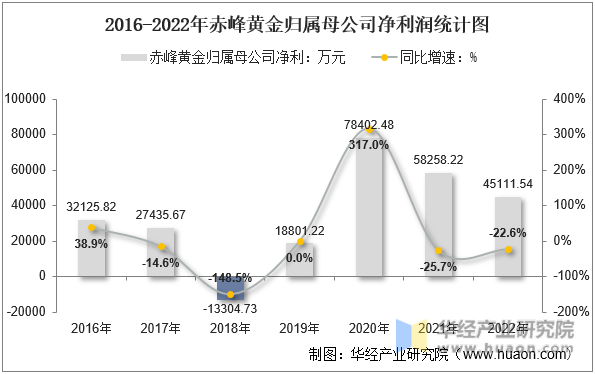 2016-2022年赤峰黄金归属母公司净利润统计图