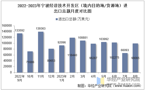 2022-2023年宁波经济技术开发区（境内目的地/货源地）进出口总额月度对比图