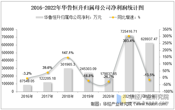 2016-2022年华鲁恒升归属母公司净利润统计图
