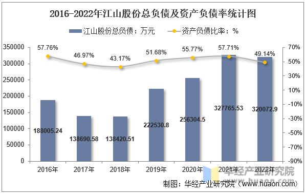 2016-2022年江山股份总负债及资产负债率统计图