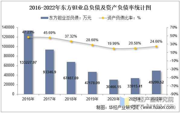 2016-2022年东方钽业总负债及资产负债率统计图