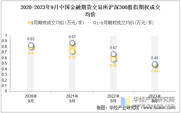 2020-2023年9月中国金融期货交易所沪深300股指期权成交均价