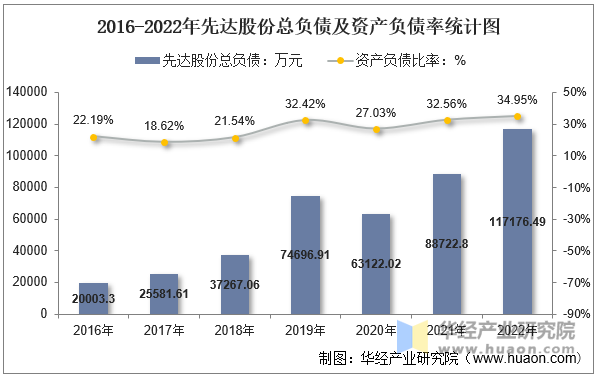 2016-2022年先达股份总负债及资产负债率统计图