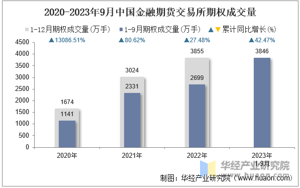 2020-2023年9月中国金融期货交易所期权成交量