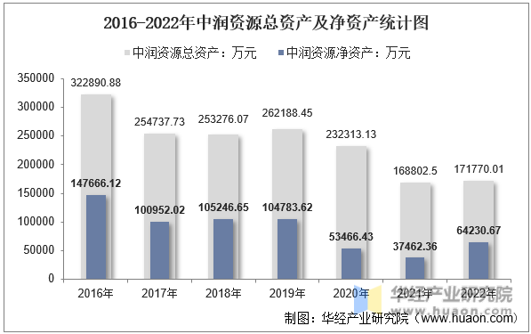 2016-2022年中润资源总资产及净资产统计图