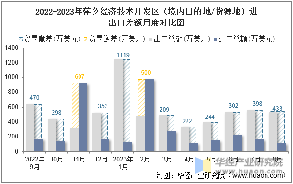 2022-2023年萍乡经济技术开发区（境内目的地/货源地）进出口差额月度对比图