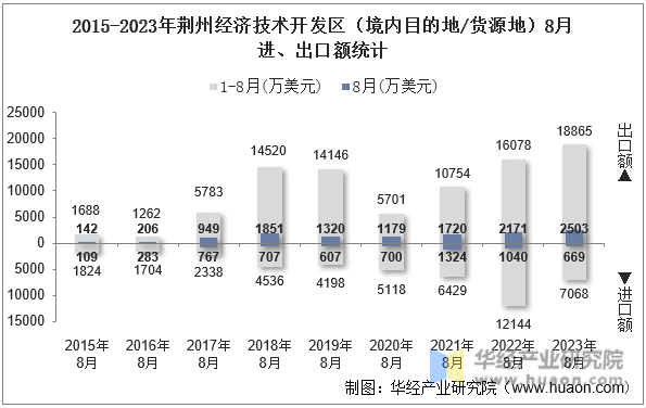 2015-2023年荆州经济技术开发区（境内目的地/货源地）8月进、出口额统计