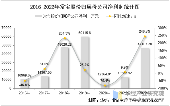 2016-2022年常宝股份归属母公司净利润统计图