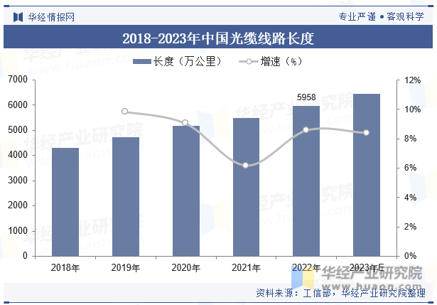 2018-2023年中国光缆线路长度