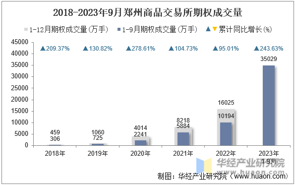 2018-2023年9月郑州商品交易所期权成交量