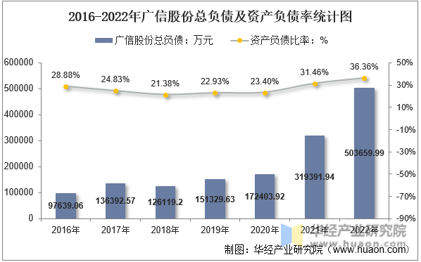 2016-2022年广信股份总负债及资产负债率统计图