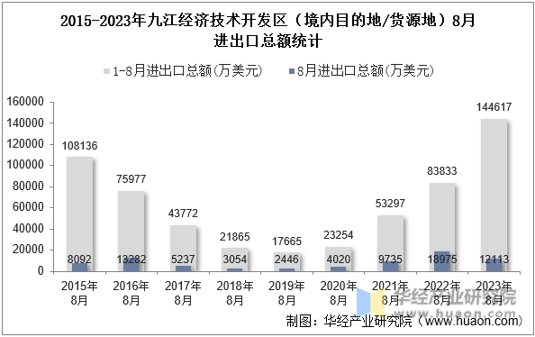 2015-2023年九江经济技术开发区（境内目的地/货源地）8月进出口总额统计