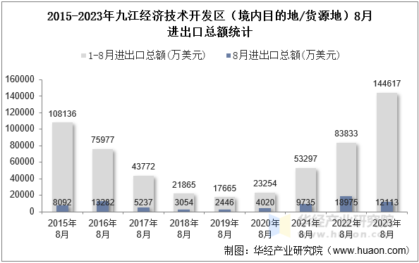 2015-2023年九江经济技术开发区（境内目的地/货源地）8月进出口总额统计