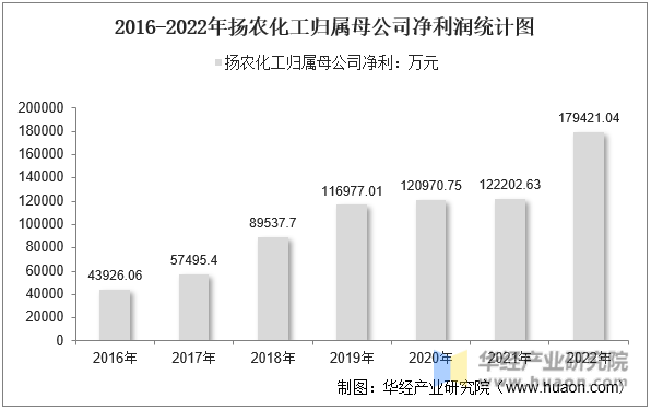 2016-2022年扬农化工归属母公司净利润统计图