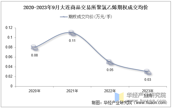 2020-2023年9月大连商品交易所聚氯乙烯期权成交均价