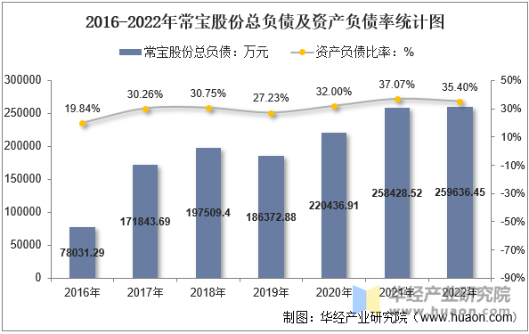 2016-2022年常宝股份总负债及资产负债率统计图