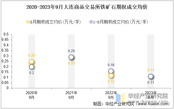 2020-2023年9月大连商品交易所铁矿石期权成交均价
