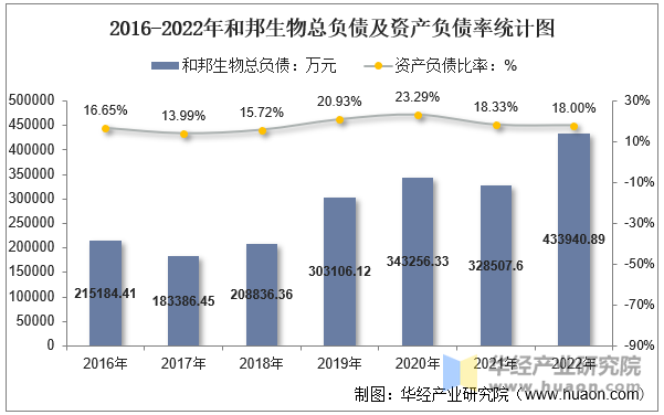 2016-2022年和邦生物总负债及资产负债率统计图