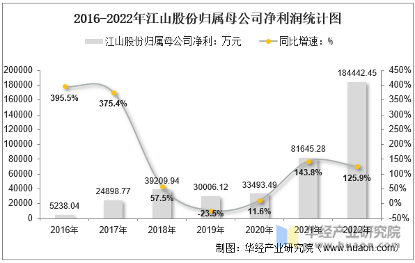 2016-2022年江山股份归属母公司净利润统计图