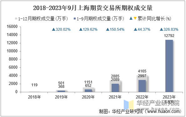 2018-2023年9月上海期货交易所期权成交量