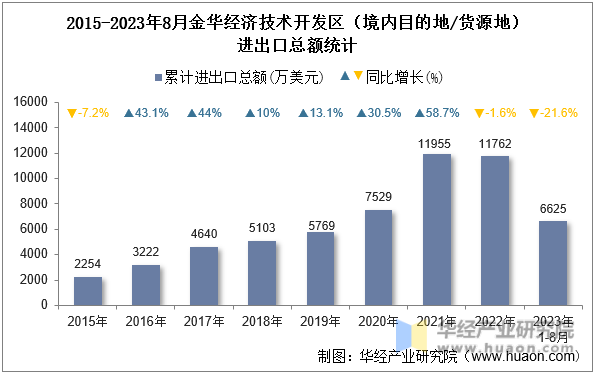 2015-2023年8月金华经济技术开发区（境内目的地/货源地）进出口总额统计
