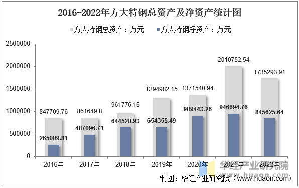 2016-2022年方大特钢总资产及净资产统计图