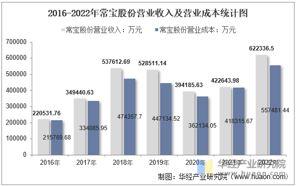 2016-2022年常宝股份营业收入及营业成本统计图